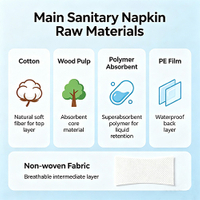 //jororwxhkojklr5q-static.micyjz.com/cloud/lqBpkKqklpSRoliprkmrjq/Sanitary-napkin-raw-materials.jpg